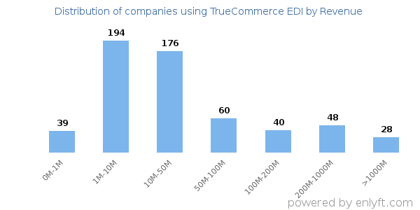 TrueCommerce EDI clients - distribution by company revenue