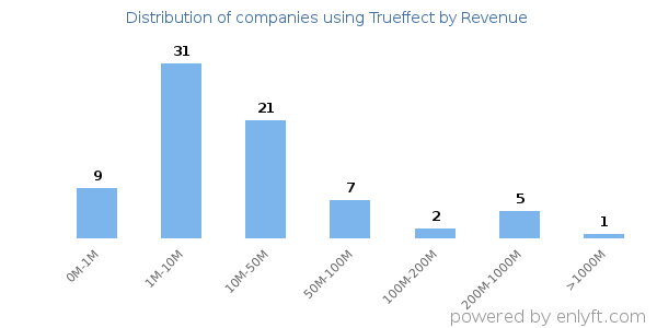 Trueffect clients - distribution by company revenue