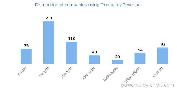 Trumba clients - distribution by company revenue