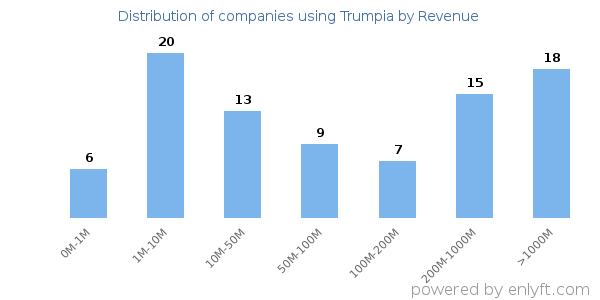 Trumpia clients - distribution by company revenue