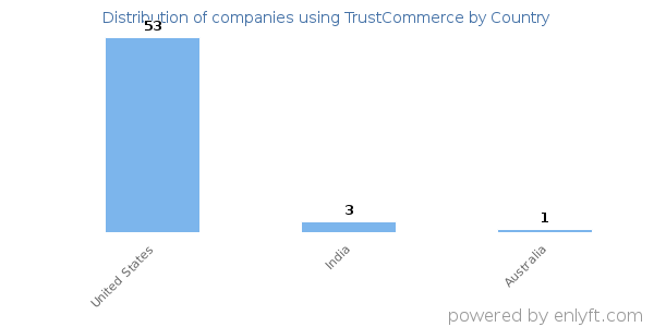 TrustCommerce customers by country