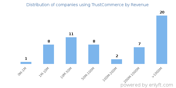TrustCommerce clients - distribution by company revenue