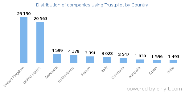 Trustpilot customers by country
