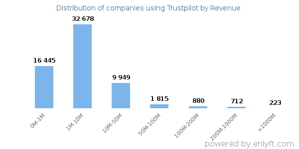 Trustpilot clients - distribution by company revenue
