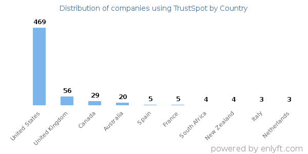 TrustSpot customers by country