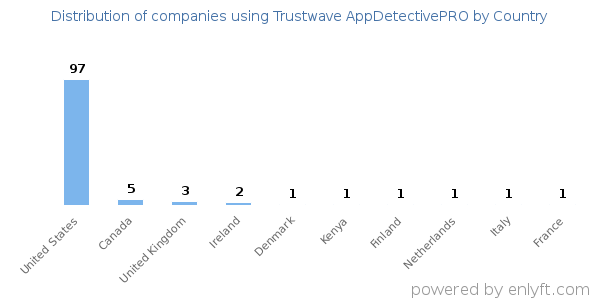 Trustwave AppDetectivePRO customers by country