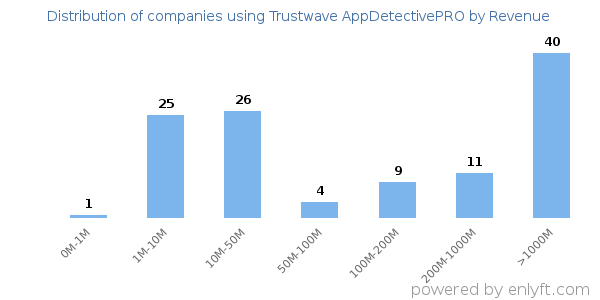 Trustwave AppDetectivePRO clients - distribution by company revenue