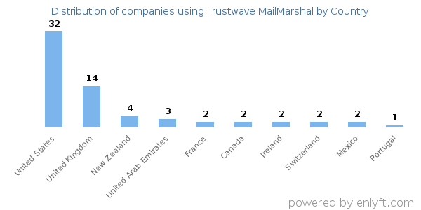 Trustwave MailMarshal customers by country