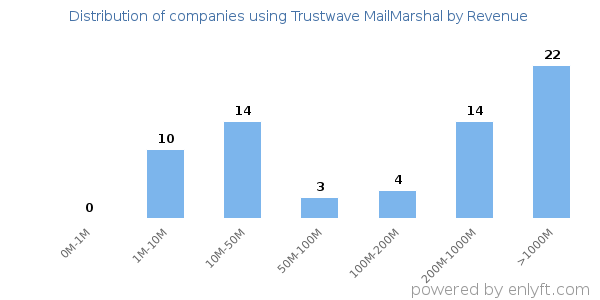 Trustwave MailMarshal clients - distribution by company revenue