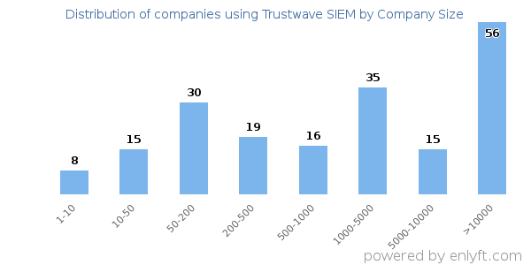 Companies using Trustwave SIEM, by size (number of employees)