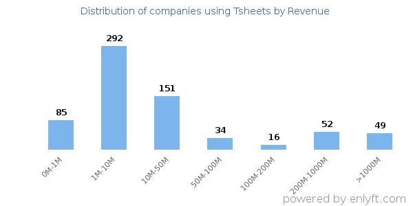 Tsheets clients - distribution by company revenue