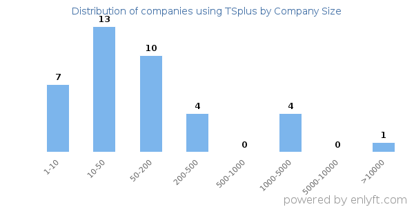 Companies using TSplus, by size (number of employees)