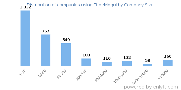 Companies using TubeMogul, by size (number of employees)
