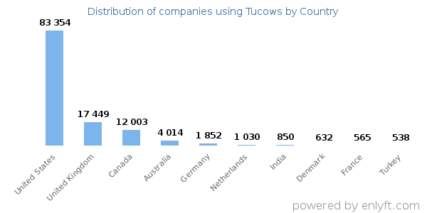 Tucows customers by country