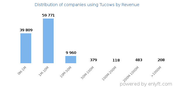 Tucows clients - distribution by company revenue