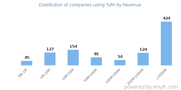 Tufin clients - distribution by company revenue