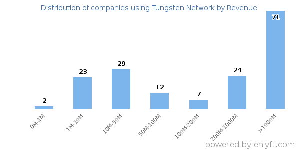 Tungsten Network clients - distribution by company revenue