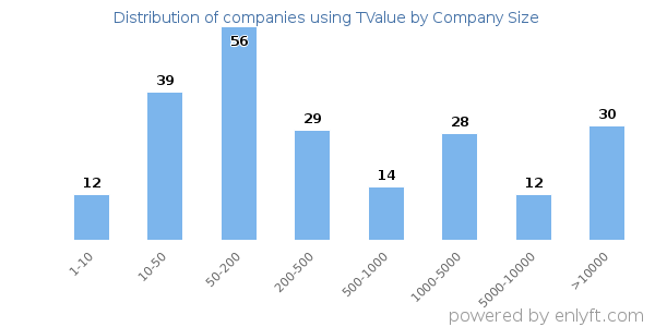 Companies using TValue, by size (number of employees)