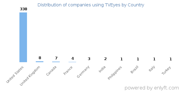 TVEyes customers by country
