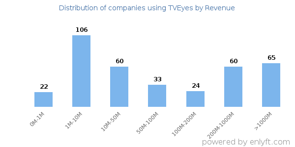 TVEyes clients - distribution by company revenue