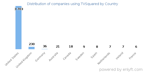 TVSquared customers by country