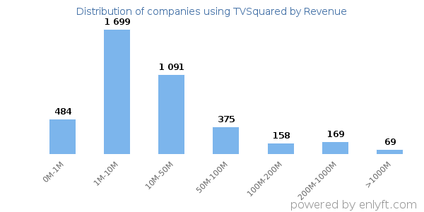TVSquared clients - distribution by company revenue