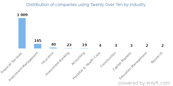 Companies using Twenty Over Ten - Distribution by industry