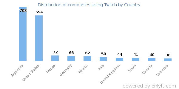 Twitch customers by country