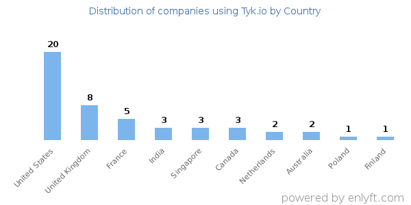 Tyk.io customers by country