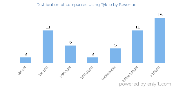 Tyk.io clients - distribution by company revenue