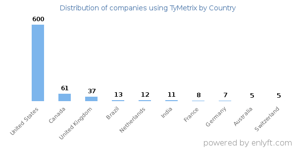 TyMetrix customers by country
