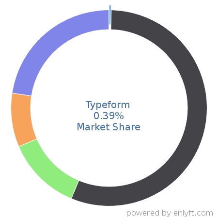 Typeform market share in Web Content Management is about 0.38%