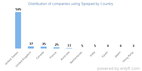 Typepad customers by country