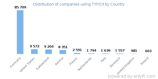 TYPO3 customers by country