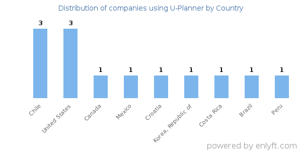 U-Planner customers by country