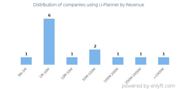 U-Planner clients - distribution by company revenue