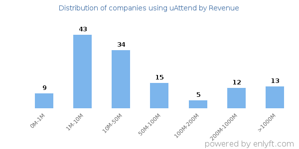 uAttend clients - distribution by company revenue