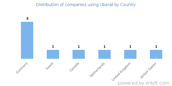 Uberall customers by country