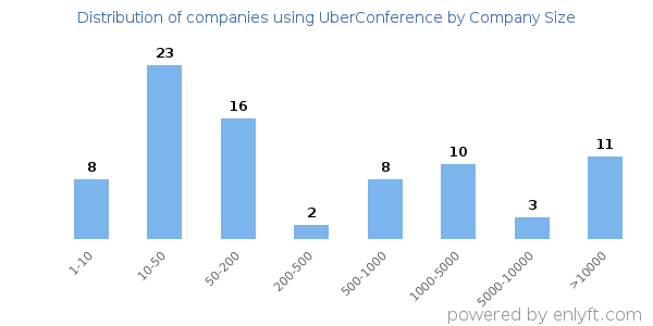 Companies using UberConference, by size (number of employees)