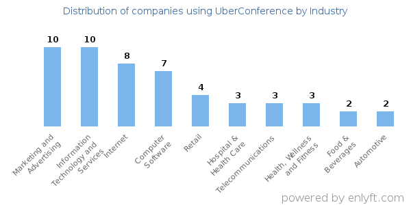 Companies using UberConference - Distribution by industry