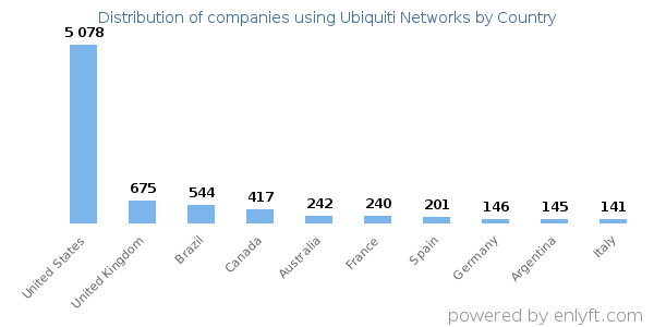 Ubiquiti Networks customers by country