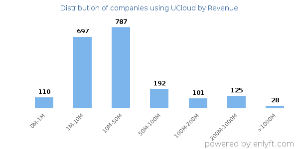 UCloud clients - distribution by company revenue