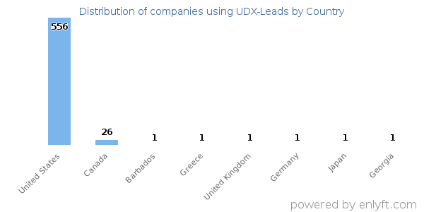 UDX-Leads customers by country