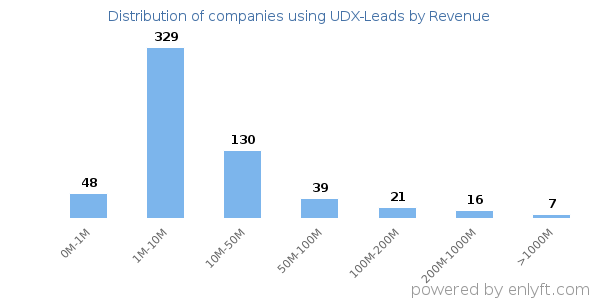 UDX-Leads clients - distribution by company revenue