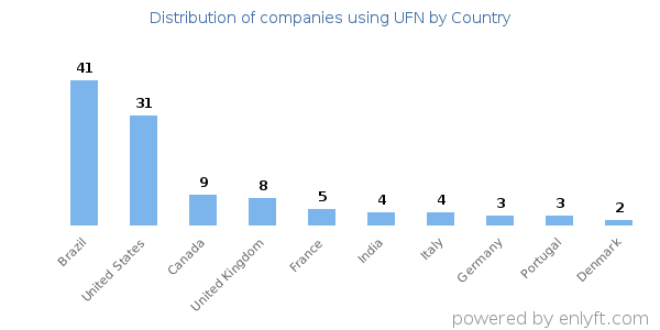 UFN customers by country