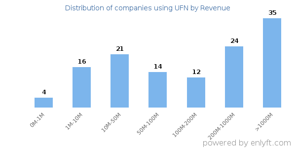 UFN clients - distribution by company revenue