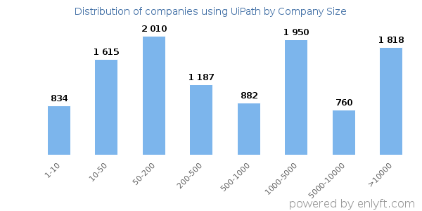 Companies using UiPath, by size (number of employees)