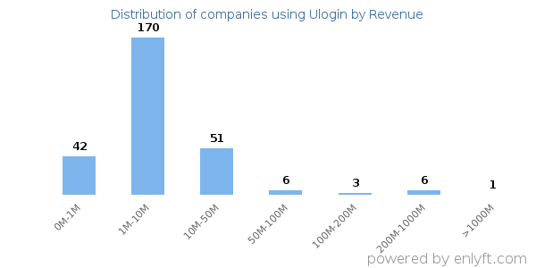 Ulogin clients - distribution by company revenue