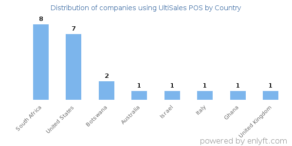 UltiSales POS customers by country