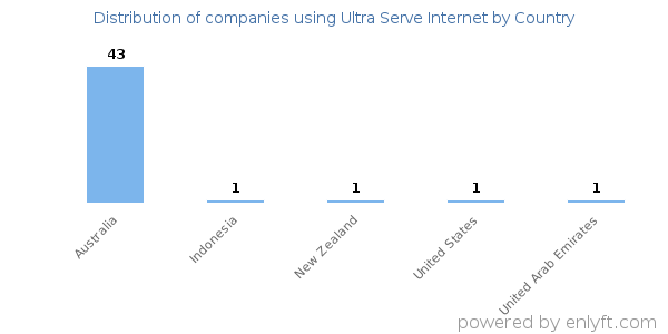 Ultra Serve Internet customers by country